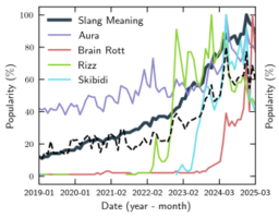 The Rizzeta Stone: Adopting Gen-alpha Colloquial Language to Improve Scientific Paper Rizz and Aura from a Skibidi Perspective by Anne E Blackwell, David L Moutard, Jake A Miller